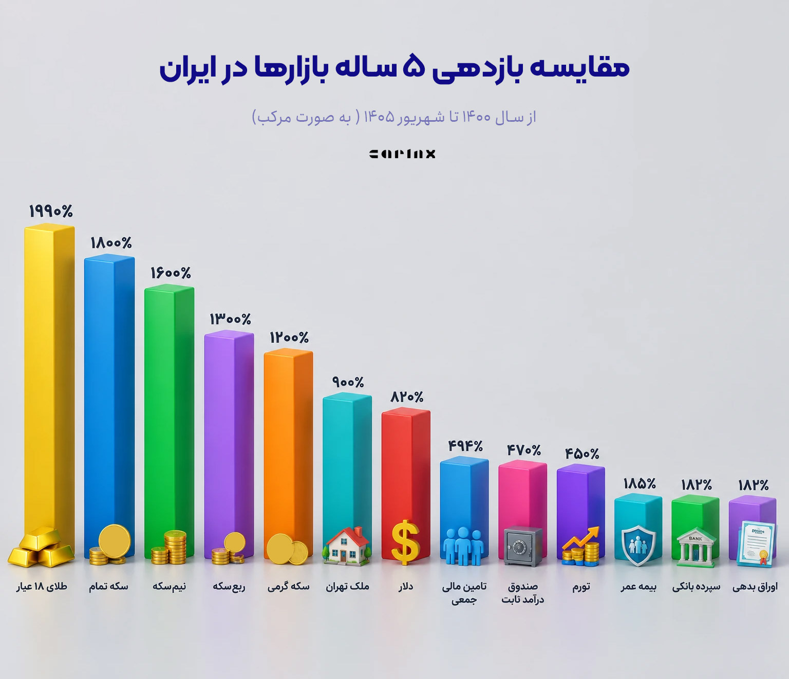 اینفوگرافیک نمودار بازدهی 5 ساله بازارها در ایران برای سرمایه گذاری