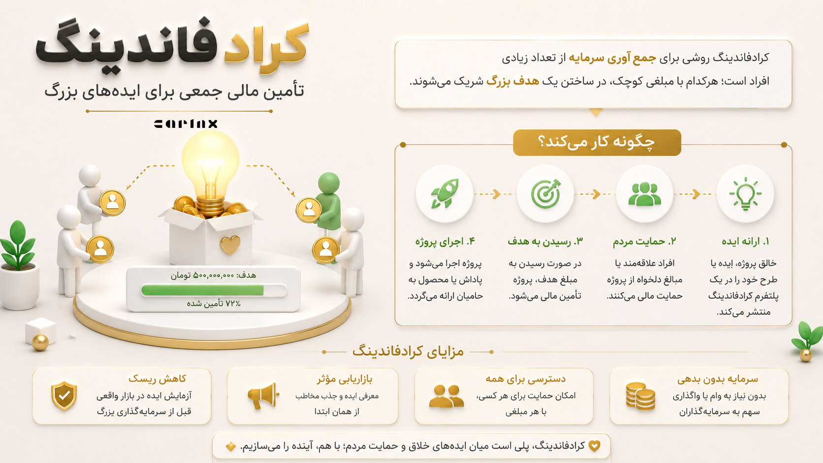 اینفوگرافیک کرادفاندینگ یا تامین مالی جمعی