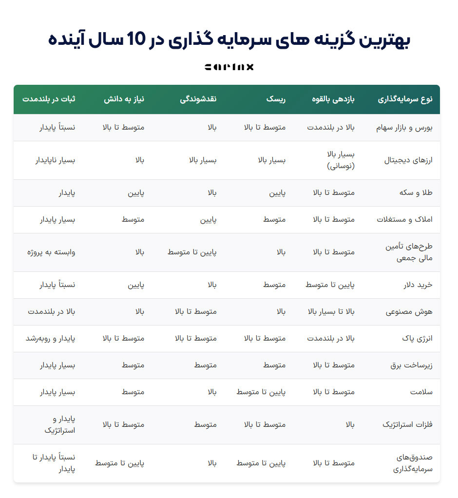 پیشنهاد بهترین سرمایه گذاری در 10 سال آینده