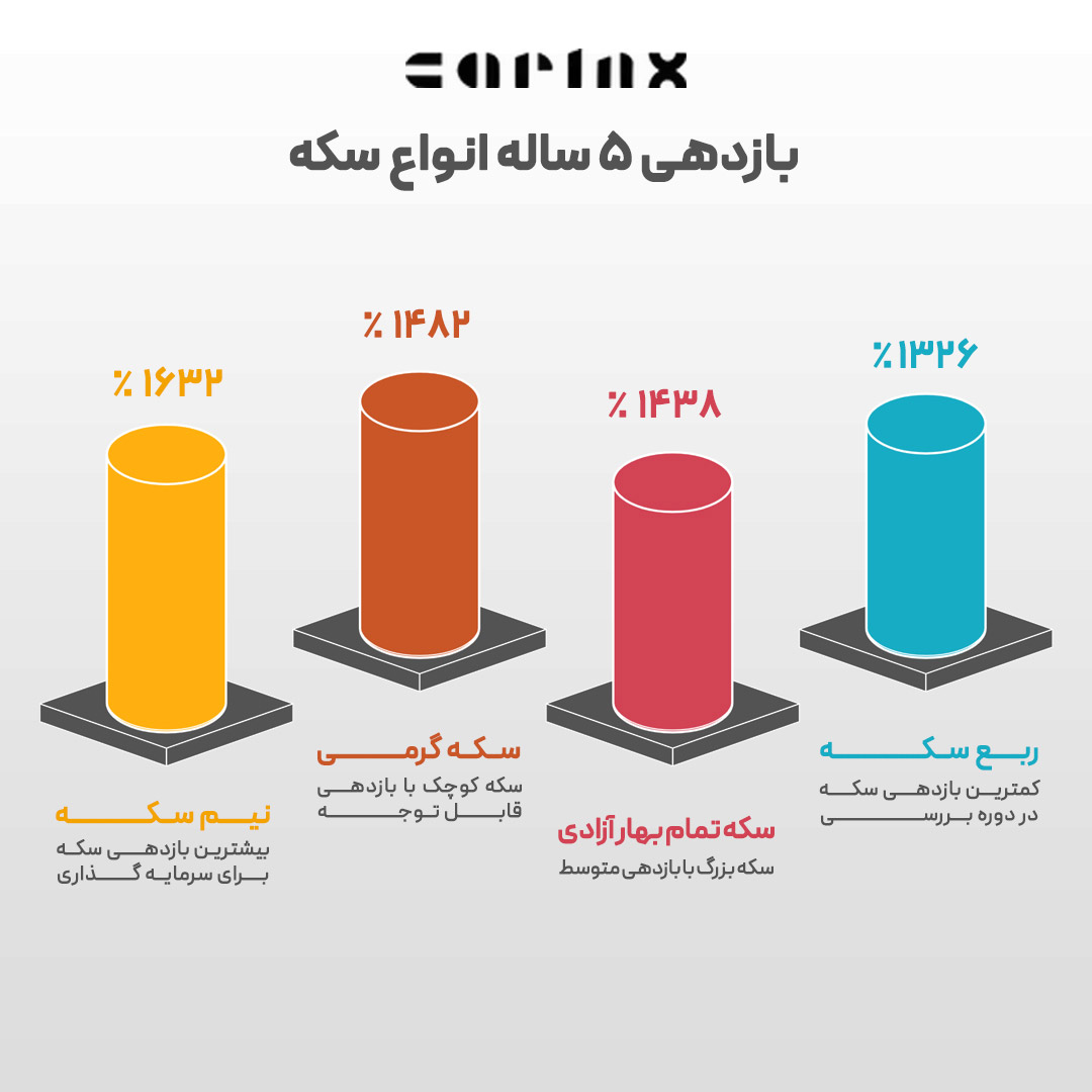 اینفوگرافیک بهترین سکه برای سرمایه گذاری با بازدهی 5 سال اخیر