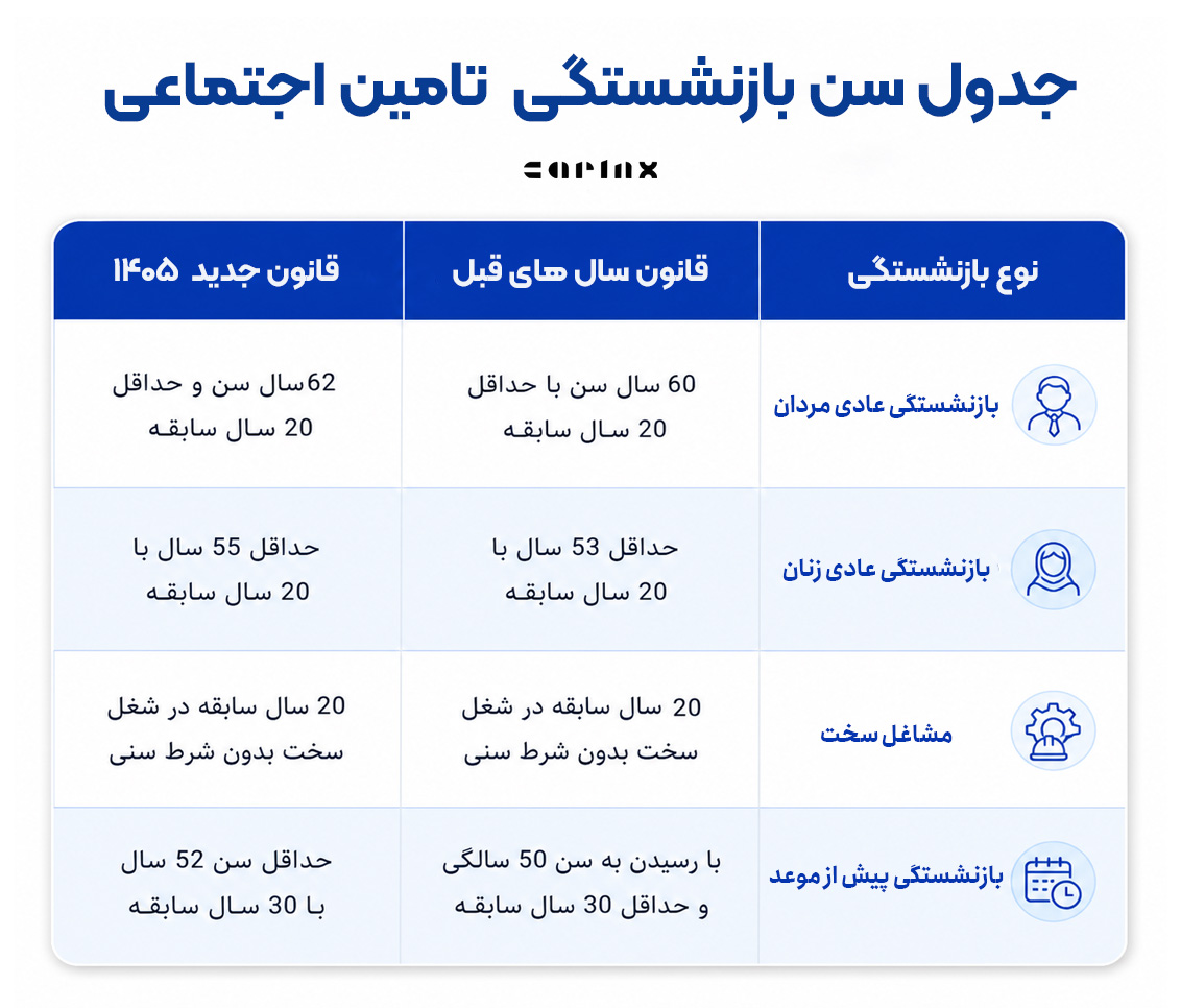 جدول سن بازنشستگی تامین اجتماعی قانون جدید 1405