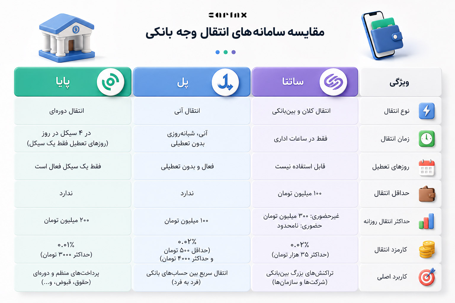 مقایسه پل و ساتنا و پایا
