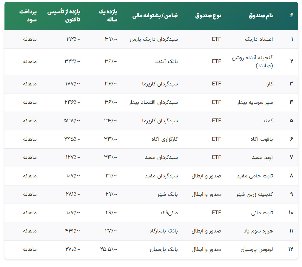جدول بهترین صندوق های درآمد ثابت از نظر سود و بازدهی یکساله