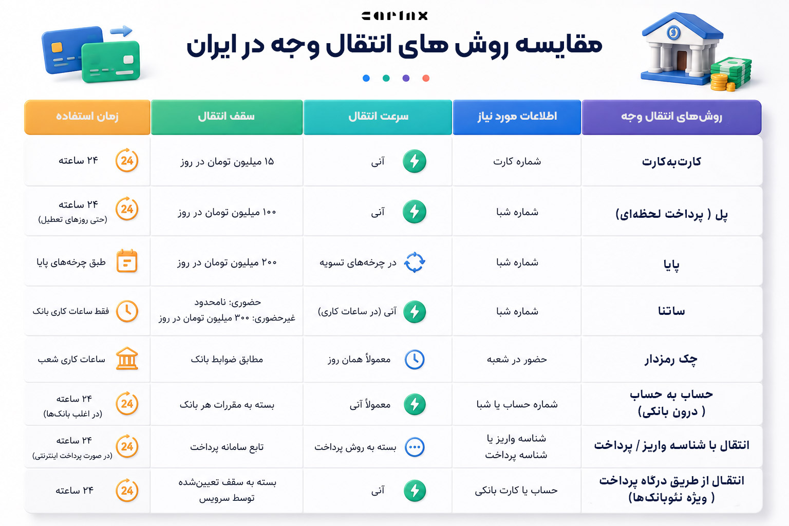 انواع روش های انتقال وجه در ایران و جدول مقایسه آنها 