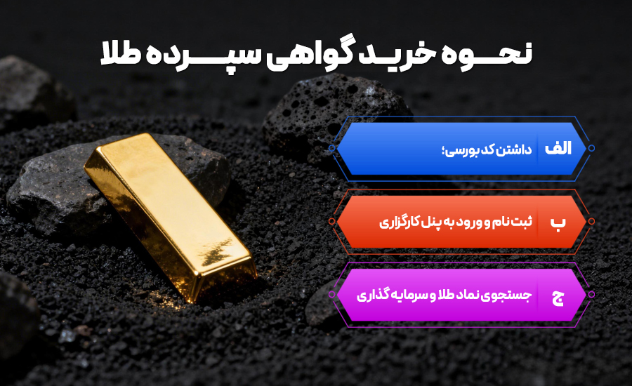 نحوه خرید گواهی سپرده طلا