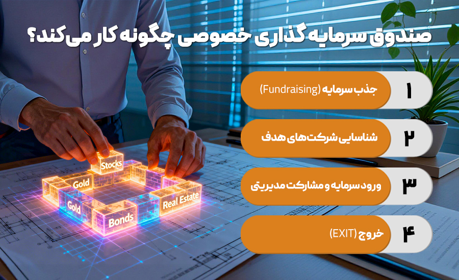 صندوق سرمایه گذاری خصوصی چگونه کار می کند؟