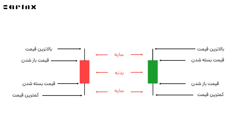 اجزای تشکیل دهنده کندل چیست؟