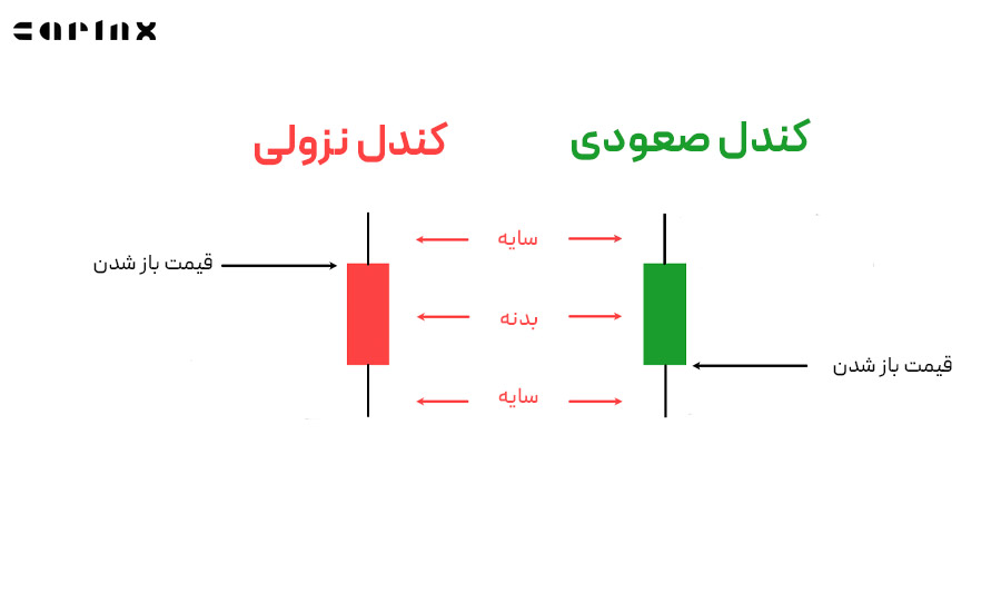 تفاوت قیمت باز شدن در کندل صعودی و نزولی