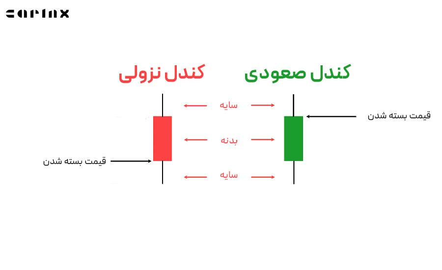 تفاوت قیمت بسته شدن در کندل صعودی و نزولی
