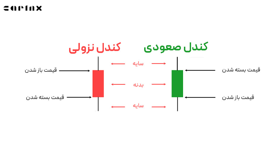 تفاوت بدنه کندل صعودی و نزولی