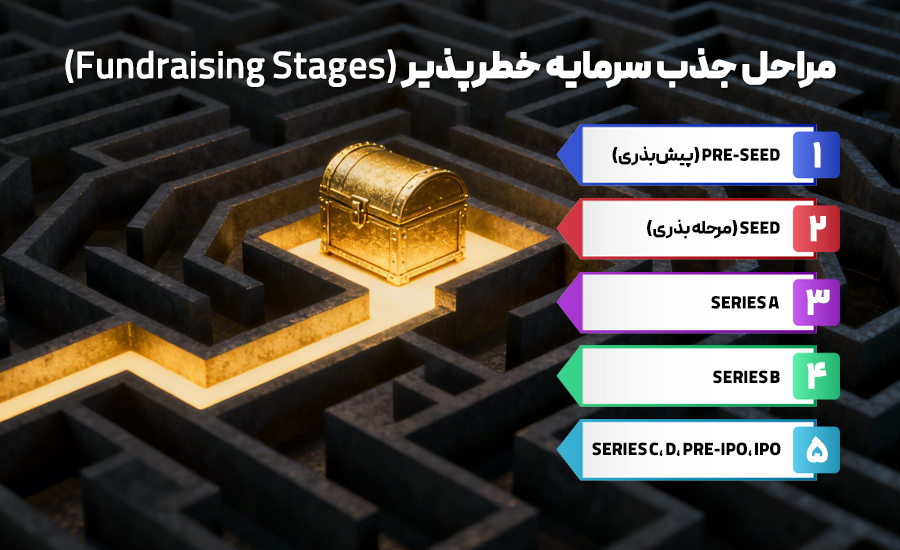 مراحل جذب سرمایه خطرپذیر