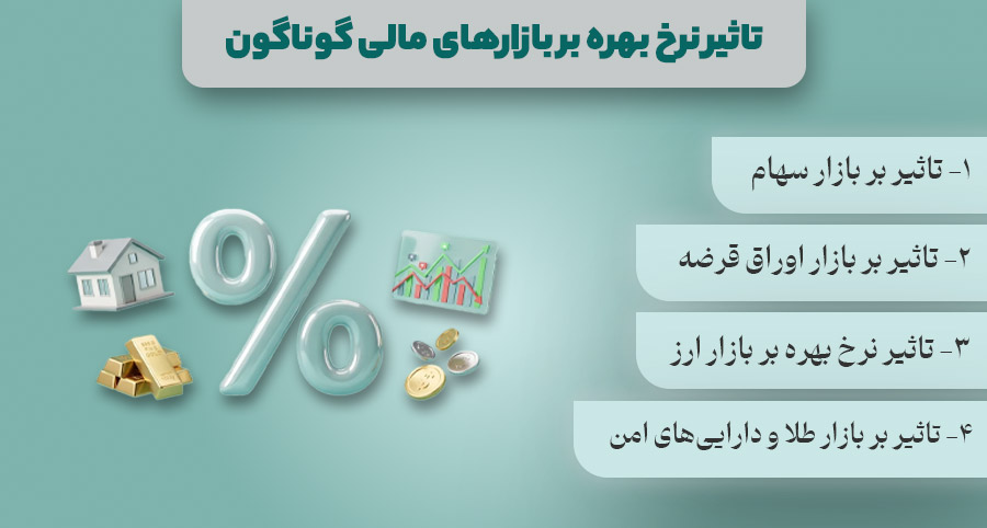 تاثیر نرخ بهره بر بازارهای مالی گوناگون