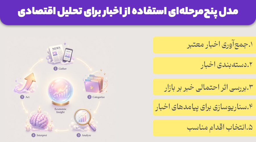 مدل 5 مرحله ای استفاده از اخبار برای تحلیل اقتصادی