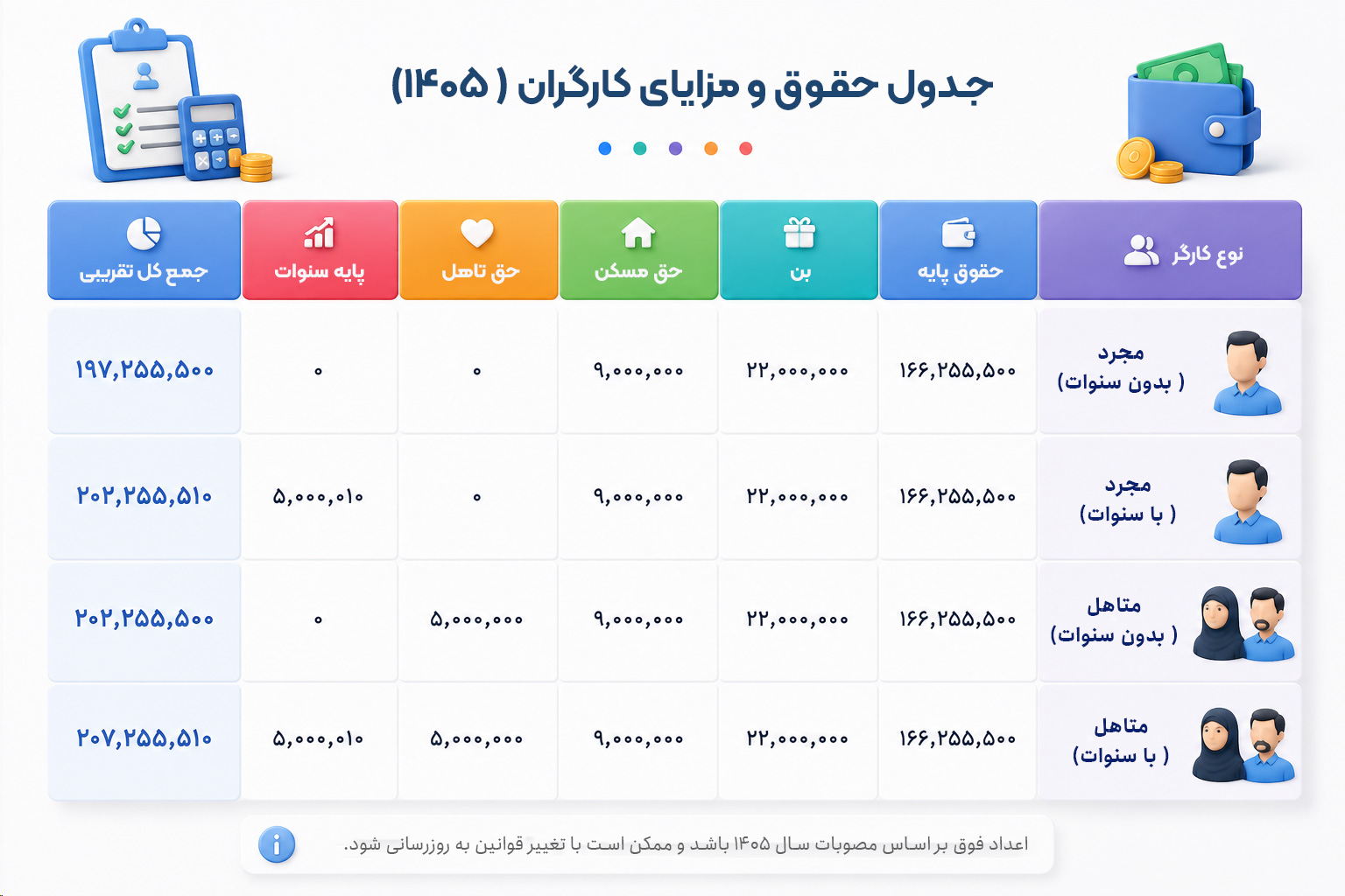 جدول حقوق و دستمزد کارگران در سال 1405 مجرد و متاهل با سنوات و بدون سنوات