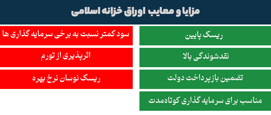مزایا و معایب اوراق خزانه اسلامی ( اخزا)