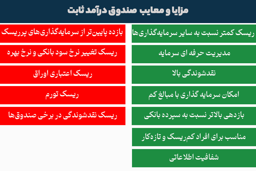 مزایا و معایب صندوق درآمد ثابت
