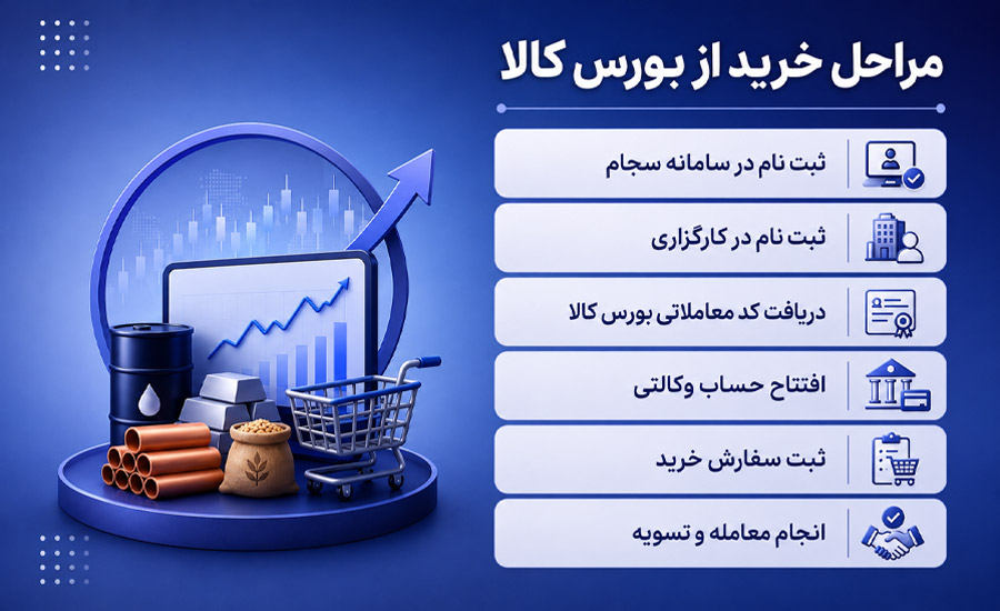 مراحل خرید از بورس کالا