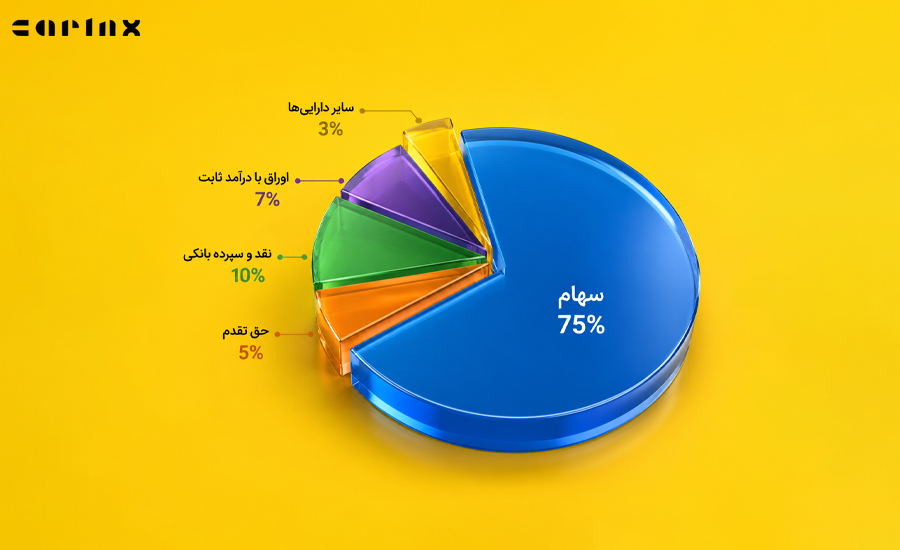 ترکیب دارایی های صندوق سهامی