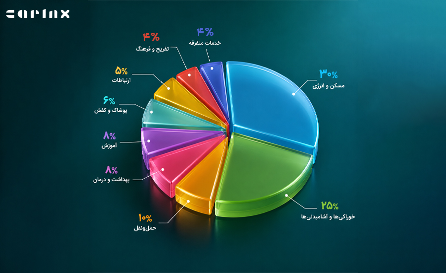 وزن حدودی کالاها در شاخص قیمت مصرف کننده (CPI)