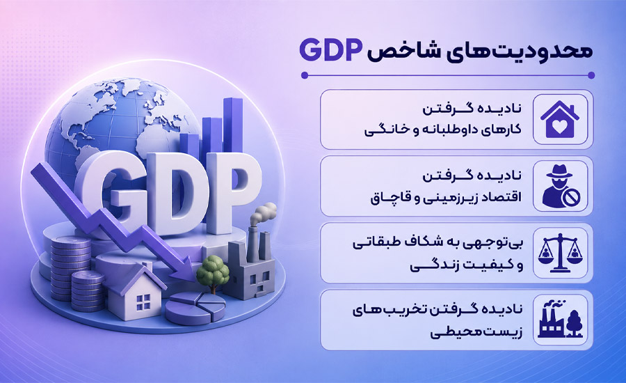 محدودیت ها و معایب شاخص GDP (تولید ناخالص داخلی)