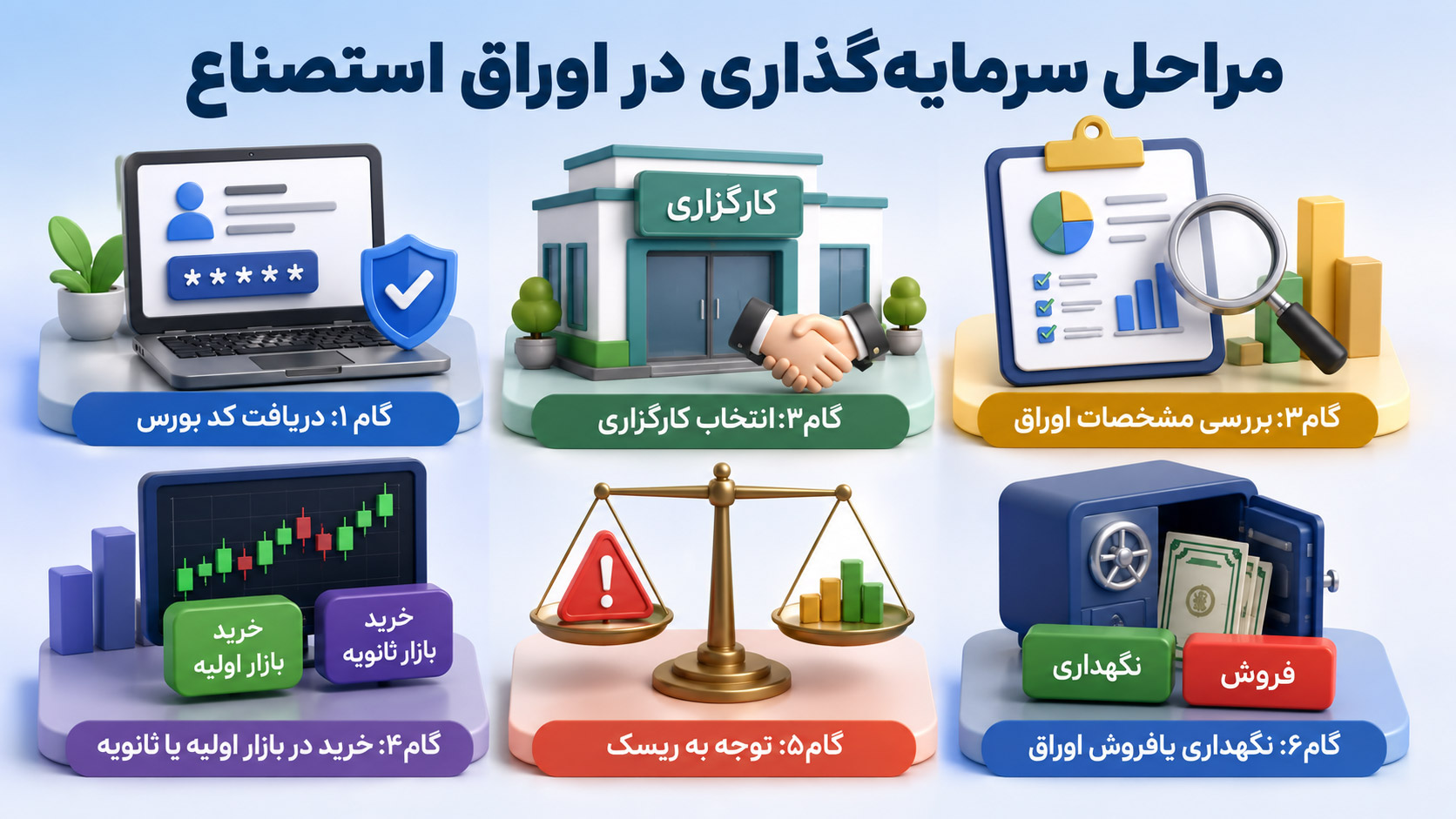 مراحل سرمایه گذاری در اوراق استصناع