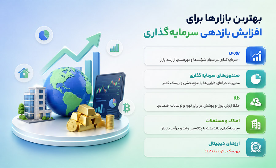 بهترین بازارها برای افزایش بازدهی سرمایه گذاری