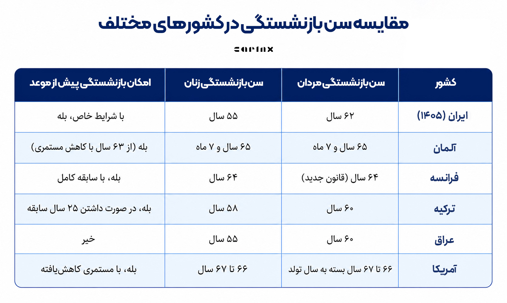مقایسه سن بازنشستگی در کشورهای مختلف