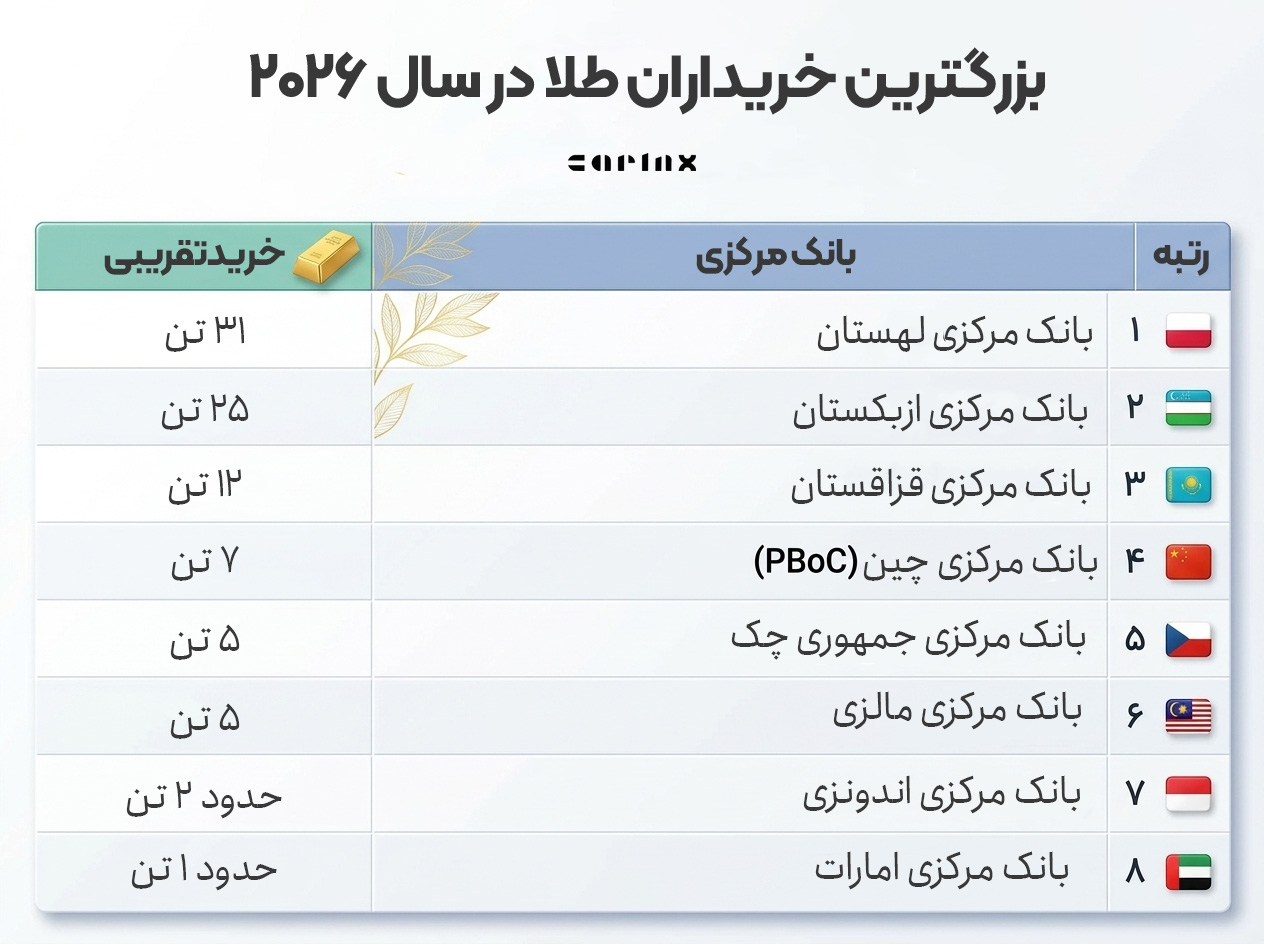 لیست کشورهایی با بیشتر خرید طلا در سال 2026
