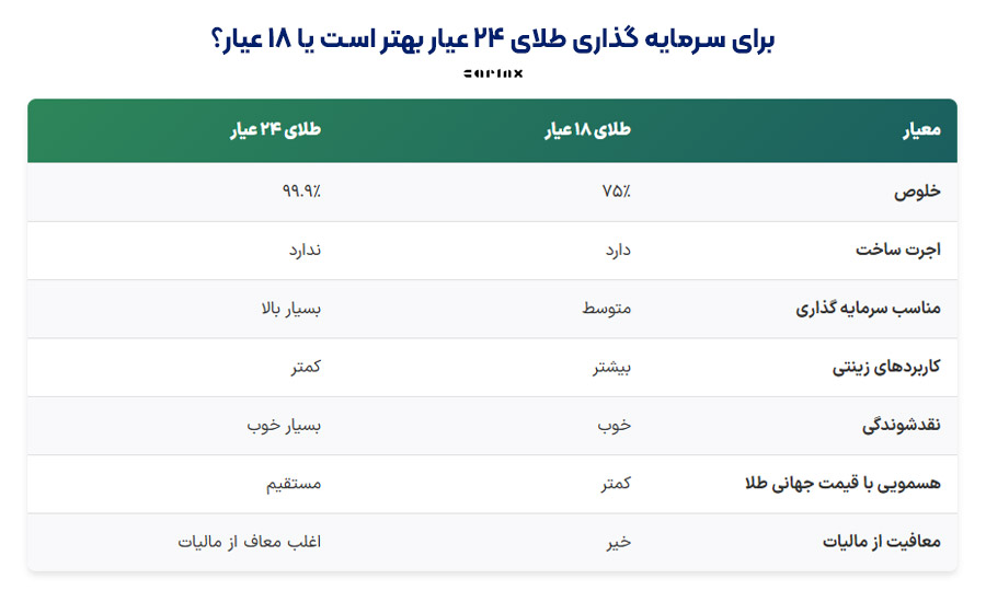 برای سرمایه گذاری طلای 24 عیار بهتر است یا 18 عیار؟