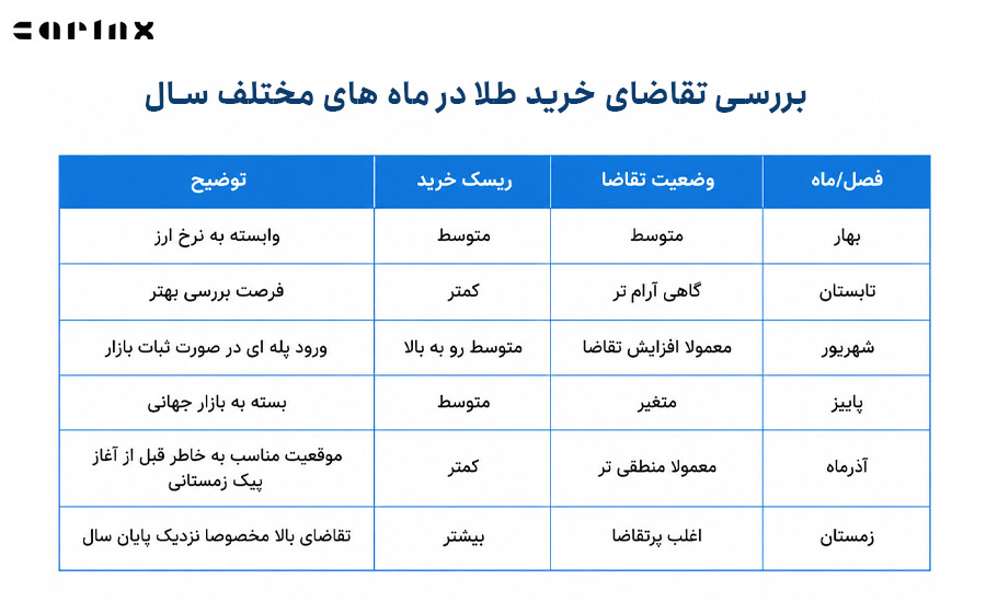 جدول بررسی بهترین زمان خرید طلا