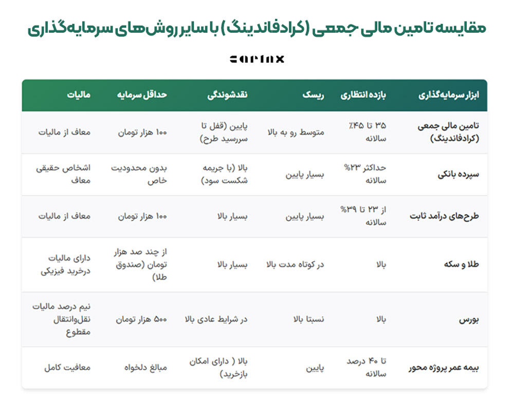 جدول مقایسه تامین مالی جمعی با سایر روش های سرمایه گذاری