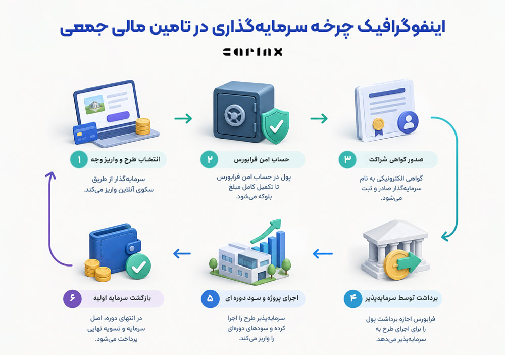 مراحل سرمایه گذاری در تامین مالی جمعی یا کرادفاندینگ به صورت گام به گام