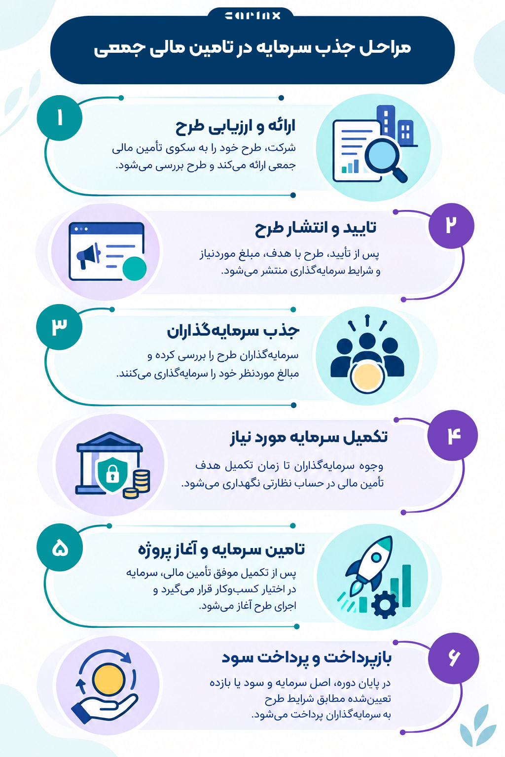 مراحل جذب سرمایه از طریق تامین مالی جمعی