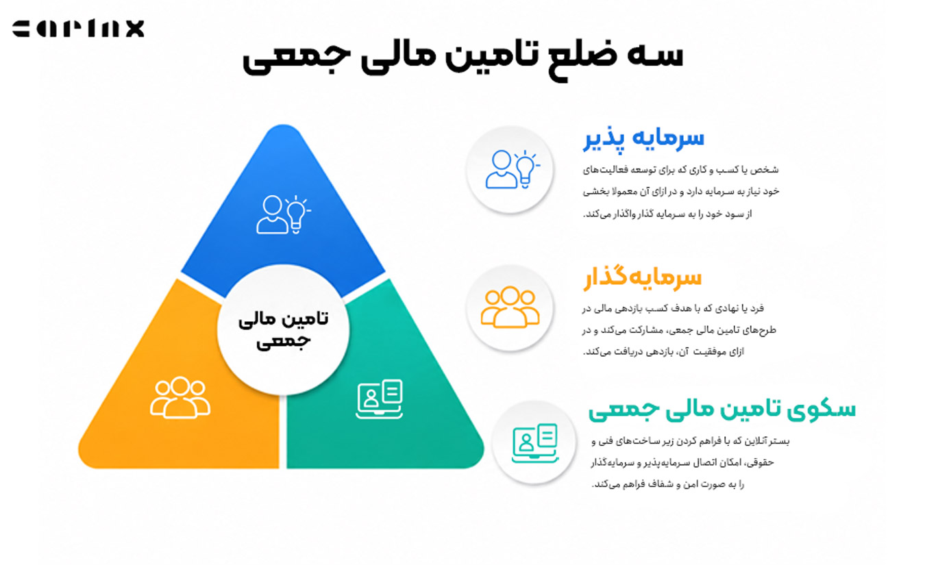اینفوگرافیک سه ضلع تامین مالی جمعی ( کرادفاندینگ)