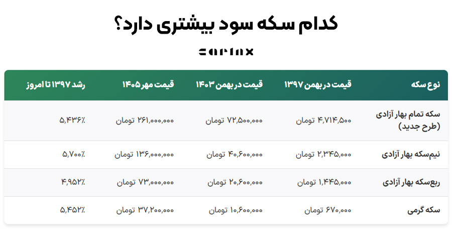 کدام سکه سود بیشتری دارد؟ مقایسه بهترین سکه از نظر سود