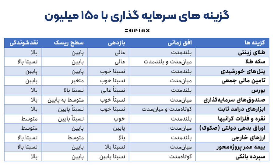 بهترین گزینه های سرمایه گذاری با 150 میلیون 