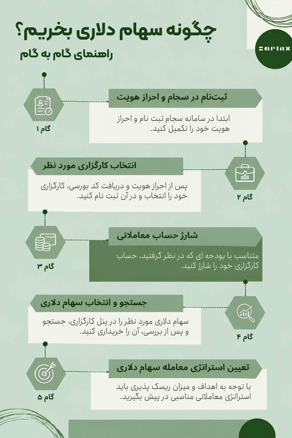 اینفوگرافیک راهنمای خرید سهام دلاری در بورس به صورت گام به گام