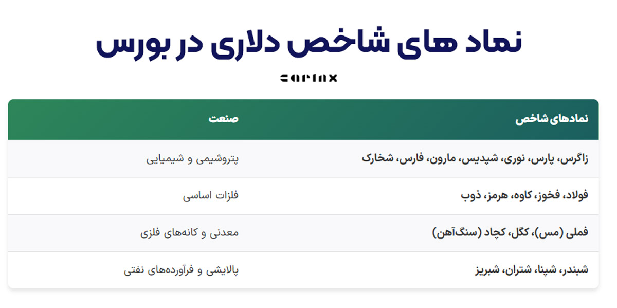 لیست سهام دلاری در بورس