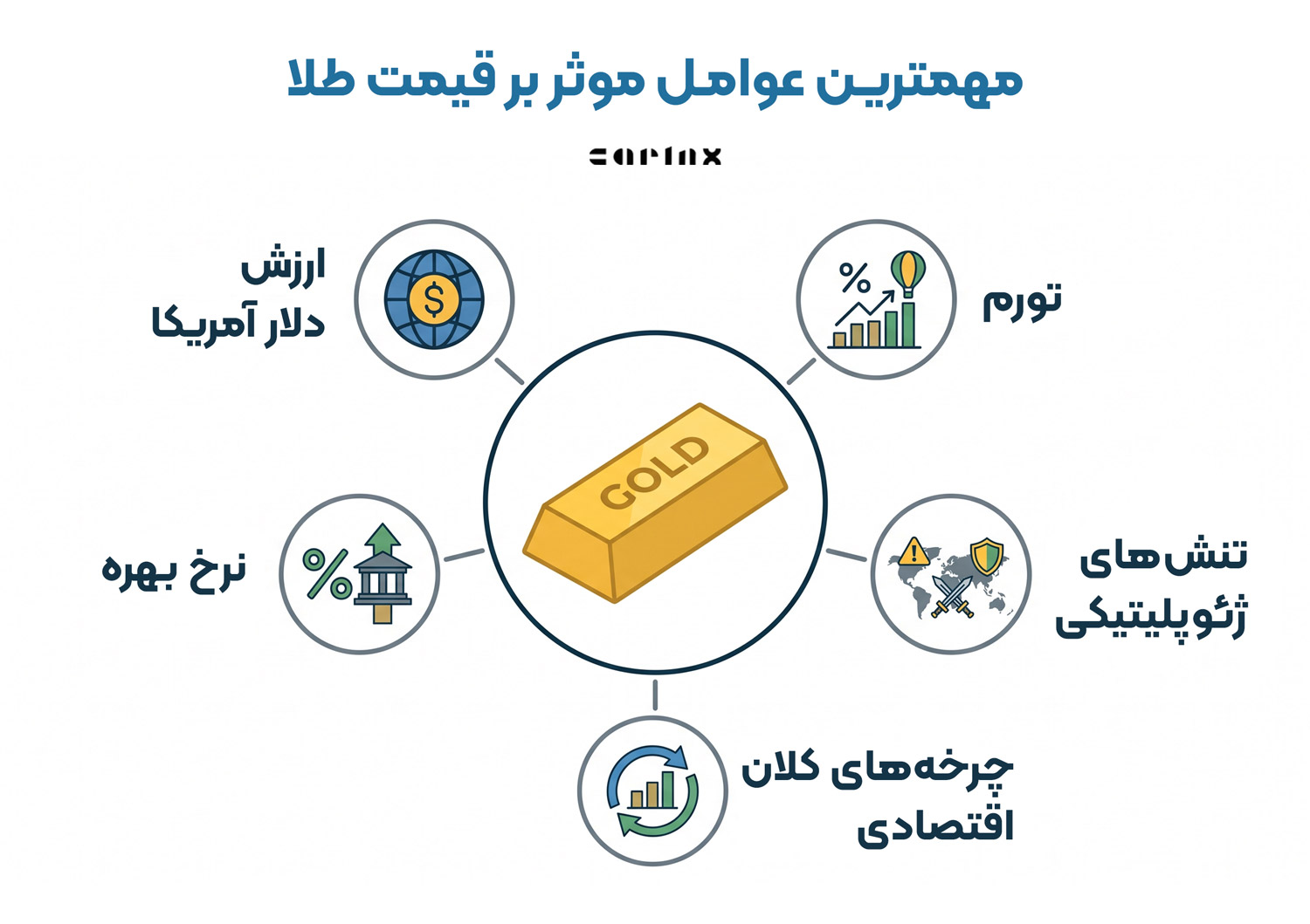 مهمترین عوامل موثر بر قیمت طلای جهانی