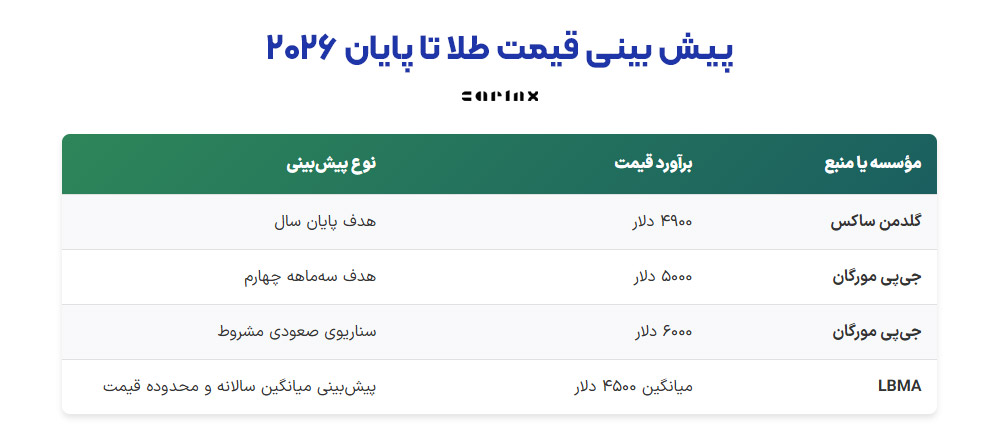 پیش بینی قیمت طلا تا پایان 2026 توسط موسسات و نشریات معتبر جهانی