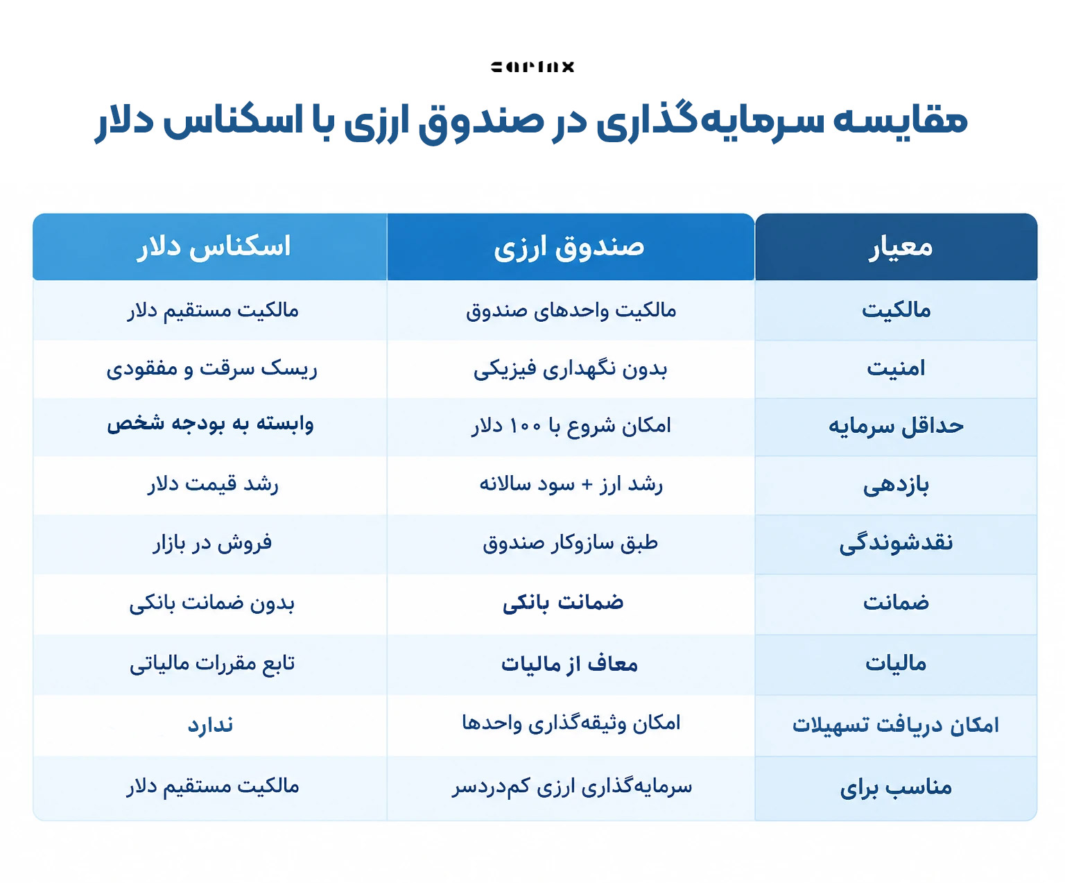 جدول مقایسه صندوق ارزی با دلار ( اسکناس)